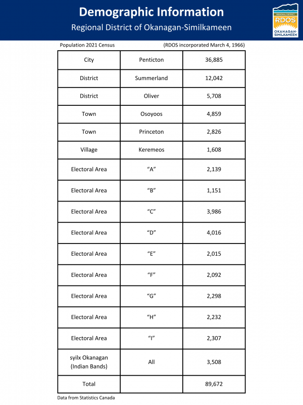 RDOS demographic information2