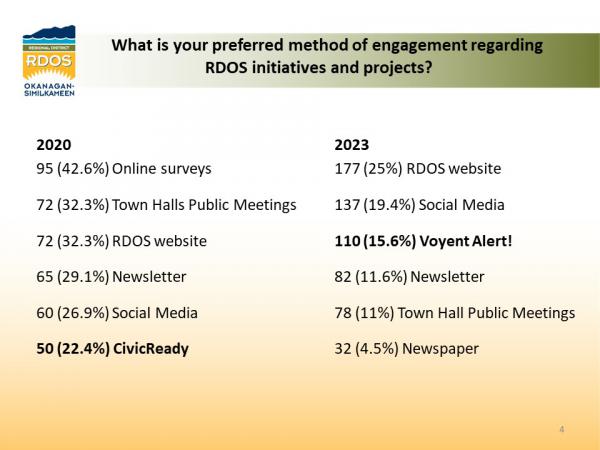 20230907 2023 RDOS Citizen Survey Engagement Slide